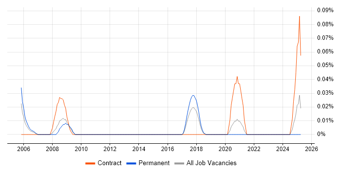 Job vacancy trend for Senior Communications Manager in Yorkshire