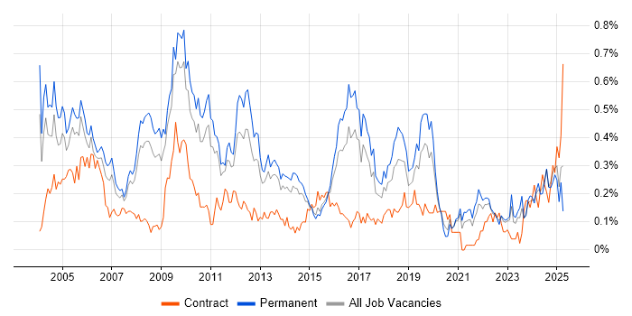 Job vacancy trend for Senior Consultant in Yorkshire Job vacancy trend for Senior Consultant in Yorkshire