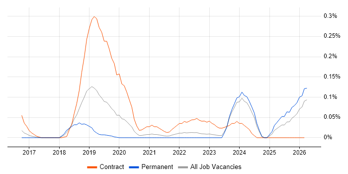 Senior Content Designer job vacancy trend in Yorkshire