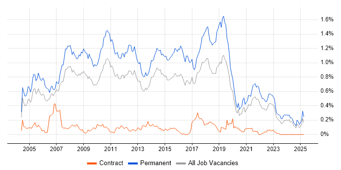 Job vacancy trend for Senior C# Developer in Yorkshire Job vacancy trend for Senior C# Developer in Yorkshire