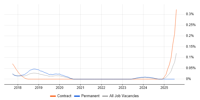 Job vacancy trend for Senior Cybersecurity Consultant in Yorkshire Job vacancy trend for Senior Cybersecurity Consultant in Yorkshire