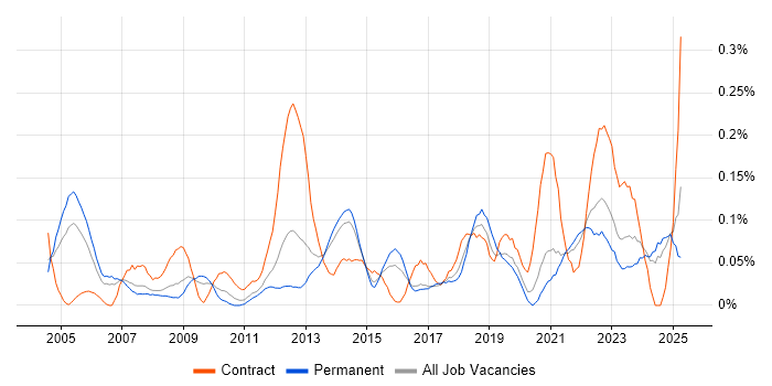 Job vacancy trend for Senior Data Analyst in Yorkshire