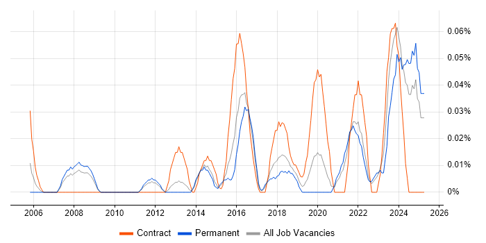Job vacancy trend for Senior Data Architect in Yorkshire Job vacancy trend for Senior Data Architect in Yorkshire