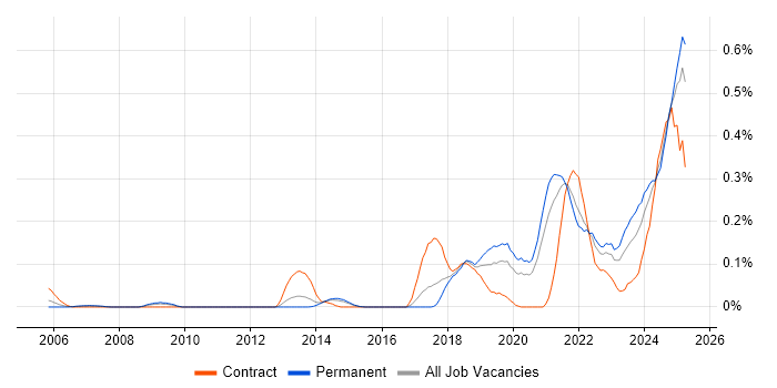 Job vacancy trend for Senior Data Engineer in Yorkshire Job vacancy trend for Senior Data Engineer in Yorkshire
