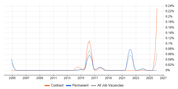 Senior Data Modeller job vacancy trend in Yorkshire