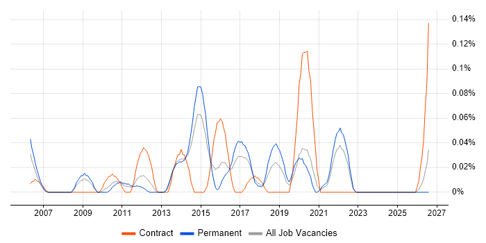 Senior Data Warehouse Developer job vacancy trend in Yorkshire