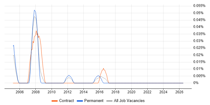Senior DB2 DBA job vacancy trend in Yorkshire