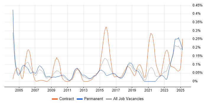 Job vacancy trend for Senior Delivery Manager in Yorkshire