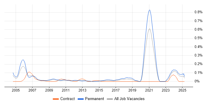 Job vacancy trend for Senior Design Engineer in Yorkshire Job vacancy trend for Senior Design Engineer in Yorkshire