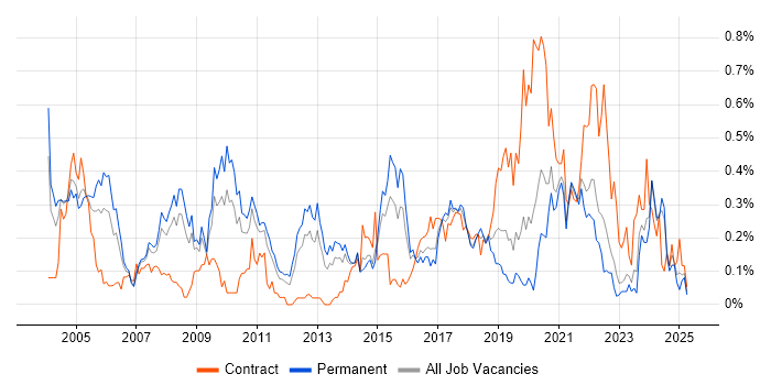 Job vacancy trend for Senior Designer in Yorkshire Job vacancy trend for Senior Designer in Yorkshire