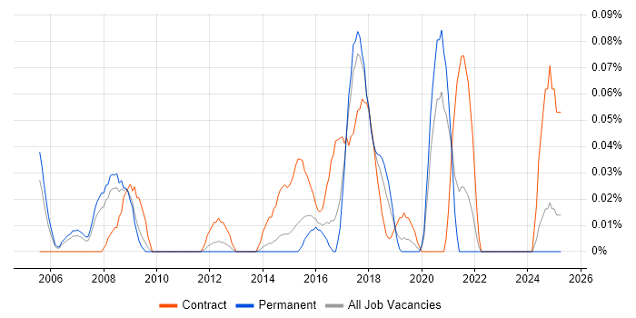 Job vacancy trend for Senior Desktop Engineer in Yorkshire Job vacancy trend for Senior Desktop Engineer in Yorkshire
