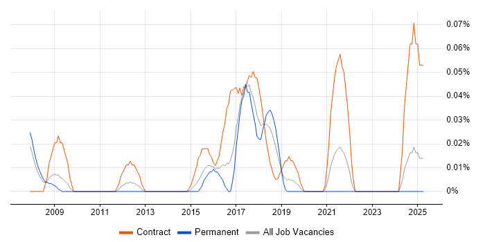 Job vacancy trend for Senior Desktop Support Engineer in Yorkshire