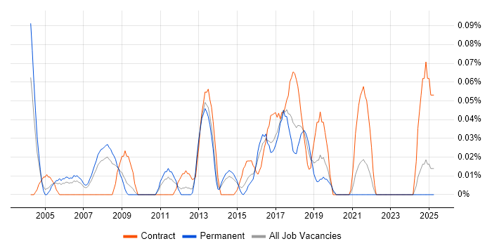 Job vacancy trend for Senior Desktop Support in Yorkshire Job vacancy trend for Senior Desktop Support in Yorkshire