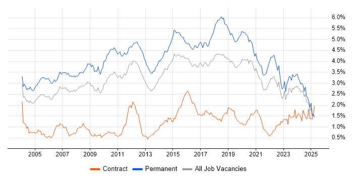 Job vacancy trend for Senior Developer in Yorkshire Job vacancy trend for Senior Developer in Yorkshire