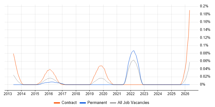 Senior DevOps Consultant job vacancy trend in Yorkshire