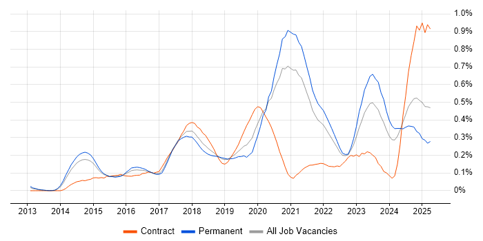 Job vacancy trend for Senior DevOps Engineer in Yorkshire Job vacancy trend for Senior DevOps Engineer in Yorkshire