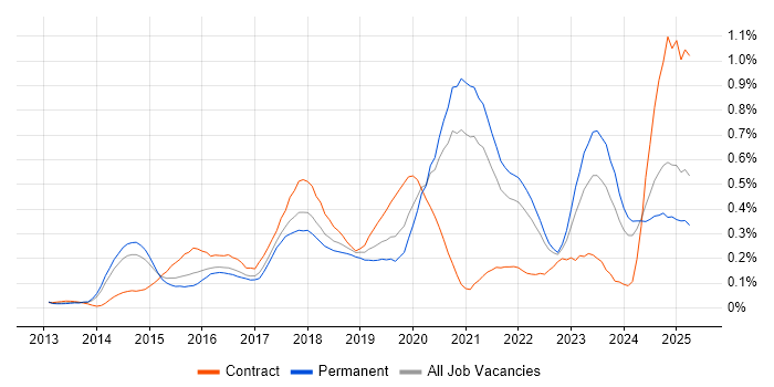 Job vacancy trend for Senior DevOps in Yorkshire