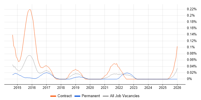 Senior Digital Architect job vacancy trend in Yorkshire
