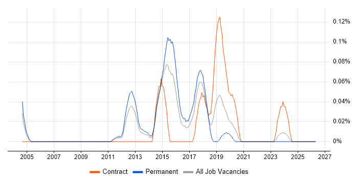 Senior Digital Designer job vacancy trend in Yorkshire