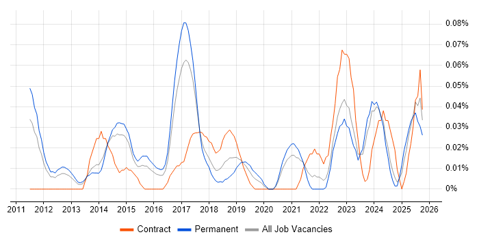 Senior Digital Project Manager job vacancy trend in Yorkshire