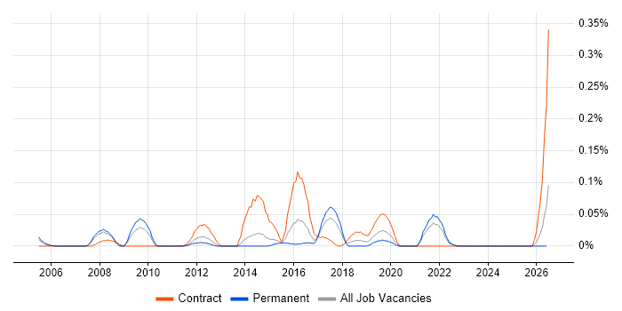 Senior Enterprise Architect job vacancy trend in Yorkshire
