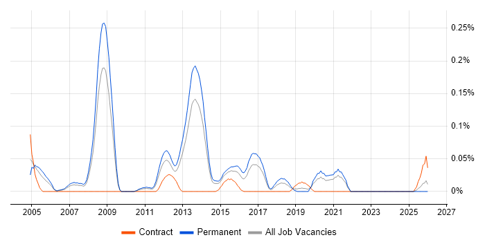 Senior Exchange Engineer job vacancy trend in Yorkshire