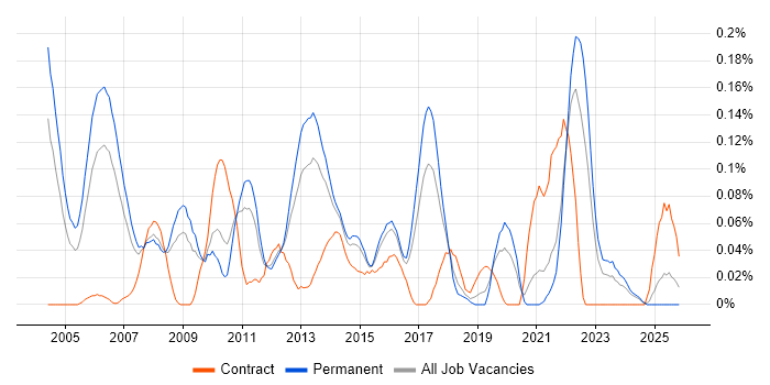 Senior Financial Analyst job vacancy trend in Yorkshire