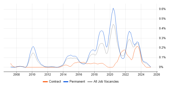 Job vacancy trend for Senior Front-End Developer in Yorkshire Job vacancy trend for Senior Front-End Developer in Yorkshire