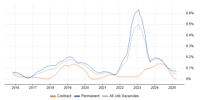 Job vacancy trend for Senior Full-Stack Developer in Yorkshire Job vacancy trend for Senior Full-Stack Developer in Yorkshire