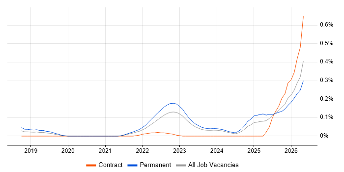 Senior Full-Stack Engineer job vacancy trend in Yorkshire