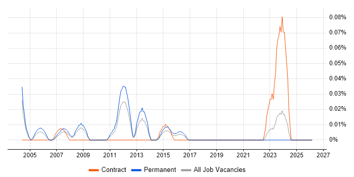 Senior Graphic Designer job vacancy trend in Yorkshire