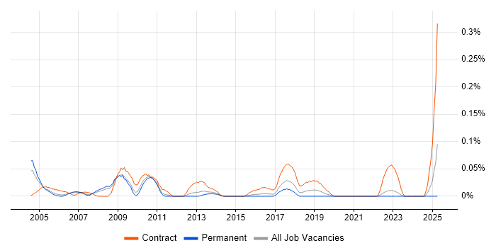 Job vacancy trend for Senior Implementation Manager in Yorkshire
