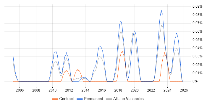 Senior Information Security Analyst job vacancy trend in Yorkshire