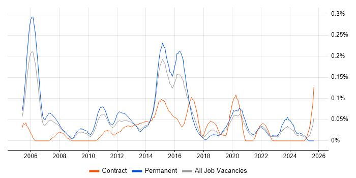 Senior Infrastructure Analyst job vacancy trend in Yorkshire Senior Infrastructure Analyst job vacancy trend in Yorkshire