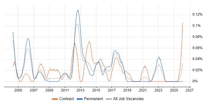 Senior Infrastructure Project Manager job vacancy trend in Yorkshire