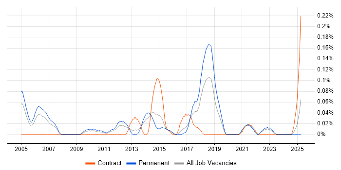 Job vacancy trend for Senior Infrastructure Specialist in Yorkshire Job vacancy trend for Senior Infrastructure Specialist in Yorkshire