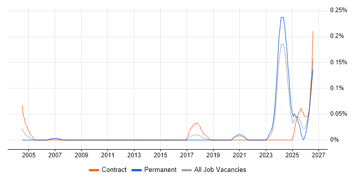 Senior Integration Engineer job vacancy trend in Yorkshire