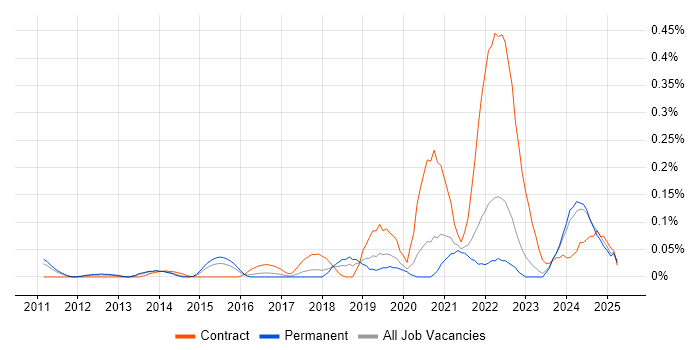 Job vacancy trend for Senior Interaction Designer in Yorkshire Job vacancy trend for Senior Interaction Designer in Yorkshire
