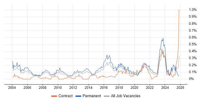 Senior IT Manager job vacancy trend in Yorkshire