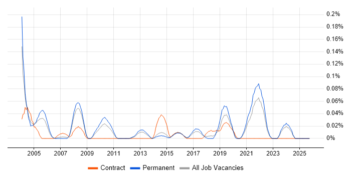 Senior IT Programme Manager job vacancy trend in Yorkshire