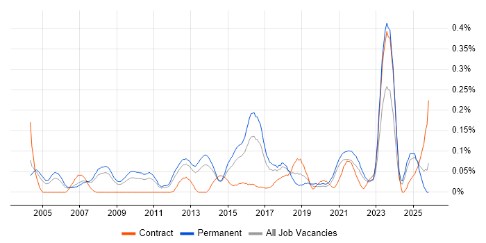Senior IT Project Manager job vacancy trend in Yorkshire