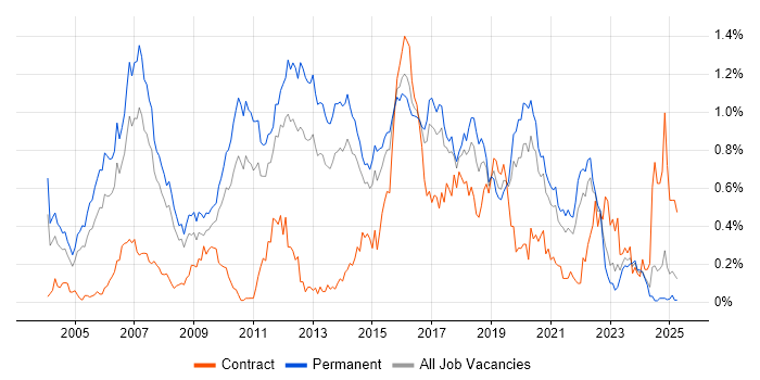 Job vacancy trend for Senior Java Developer in Yorkshire Job vacancy trend for Senior Java Developer in Yorkshire