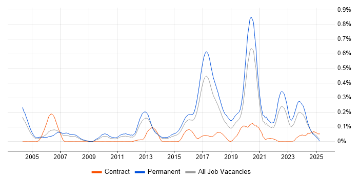 Job vacancy trend for Senior Java Engineer in Yorkshire Job vacancy trend for Senior Java Engineer in Yorkshire