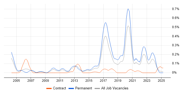 Job vacancy trend for Senior Java Software Engineer in Yorkshire
