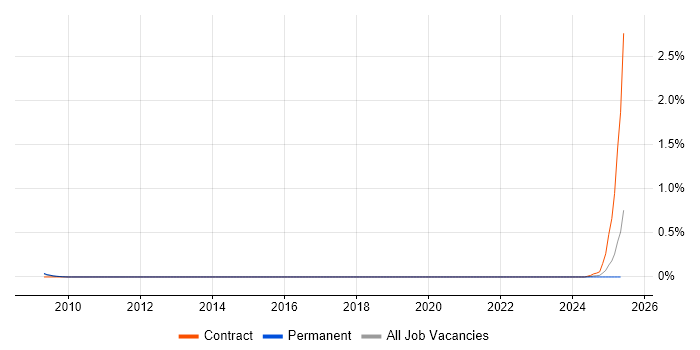 Job vacancy trend for Senior Mac Engineer in Yorkshire Job vacancy trend for Senior Mac Engineer in Yorkshire