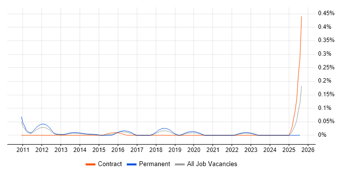 Job vacancy trend for Senior Manual Tester in Yorkshire