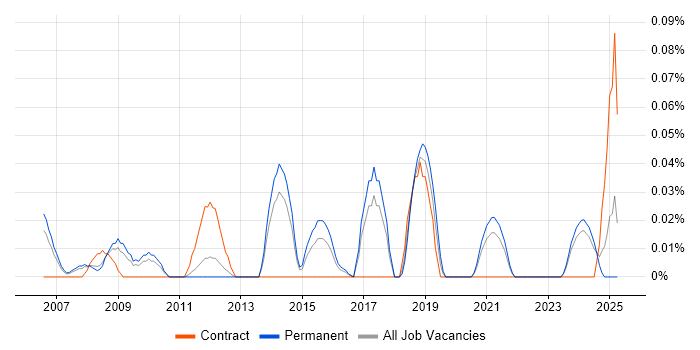 Job vacancy trend for Senior Marketing Manager in Yorkshire Job vacancy trend for Senior Marketing Manager in Yorkshire