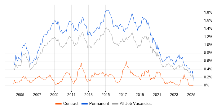 Job vacancy trend for Senior .NET Developer in Yorkshire