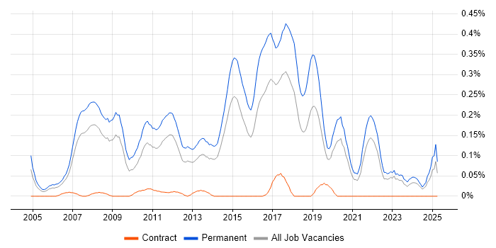 Job vacancy trend for Senior .NET Software Developer in Yorkshire Job vacancy trend for Senior .NET Software Developer in Yorkshire