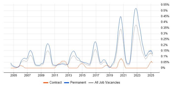 Job vacancy trend for Senior .NET Software Engineer in Yorkshire Job vacancy trend for Senior .NET Software Engineer in Yorkshire